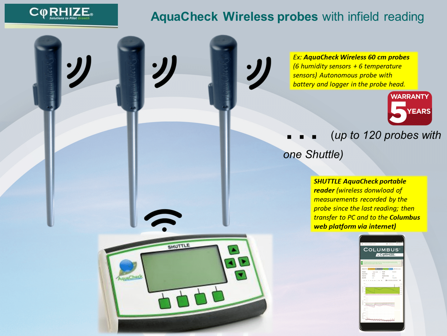 Sonde de sol portée - SDI-12 /RS-485 - AquaCheck - capacitive / d'humidité  / de température