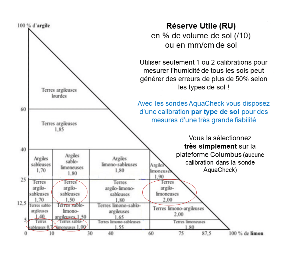 Variation De La Ru Rfu Selon Le Triangle Des Textures